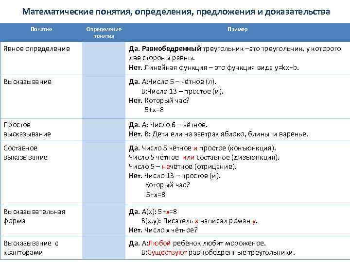 Математические понятия, определения, предложения и доказательства Понятие Определение понятия Пример Явное определение Да. Равнобедренный