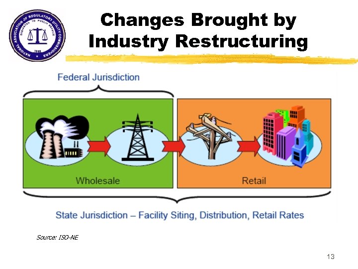 Changes Brought by Industry Restructuring Source: ISO-NE 13 