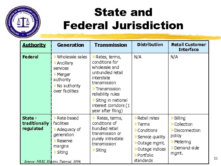 State and Federal Jurisdiction Authority Generation Transmission Federal ØWholesales ØAncillary services ØMerger authority ØNo