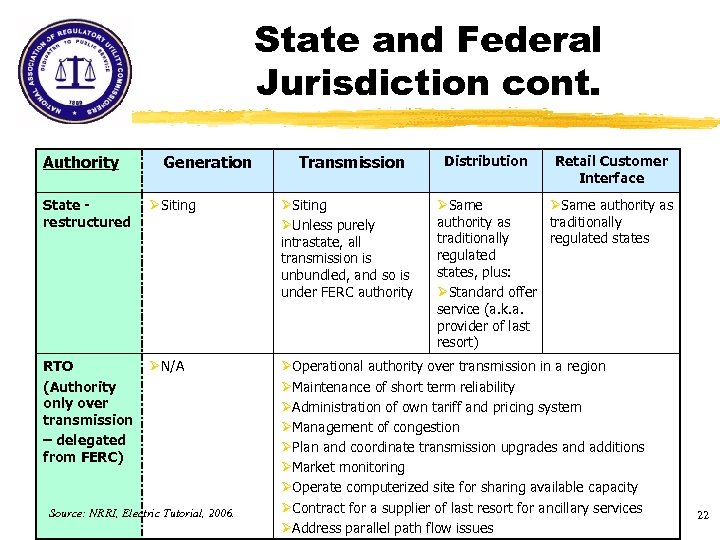 State and Federal Jurisdiction cont. Authority Generation State restructured ØSiting RTO (Authority only over