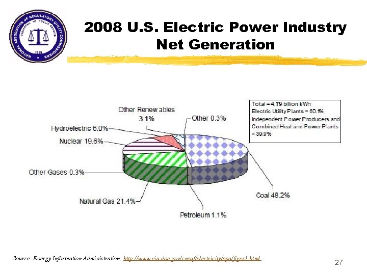 2008 U. S. Electric Power Industry Net Generation Source: Energy Information Administration, http: //www.