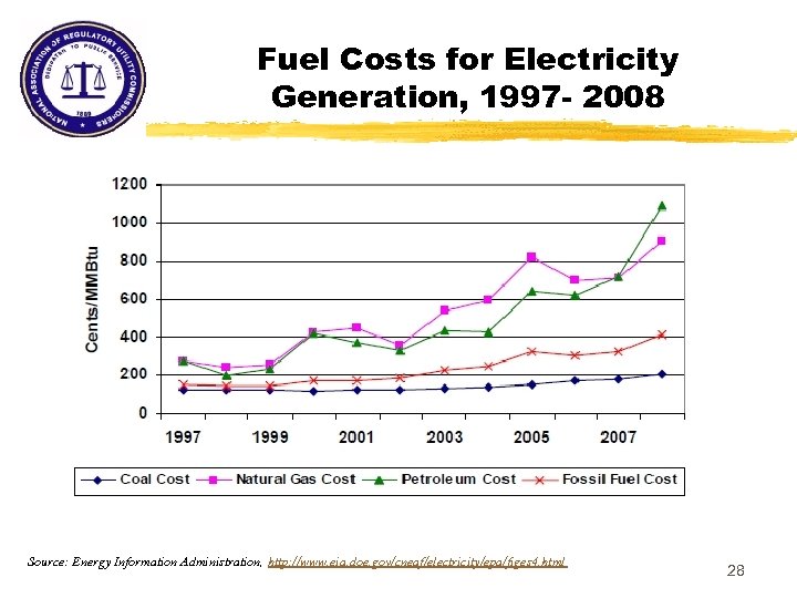 Fuel Costs for Electricity Generation, 1997 - 2008 Source: Energy Information Administration, http: //www.