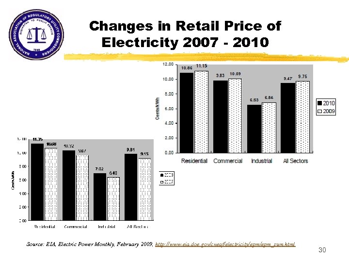 Changes in Retail Price of Electricity 2007 - 2010 Source: EIA, Electric Power Monthly,