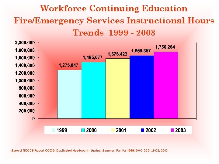 Workforce Continuing Education Fire/Emergency Services Instructional Hours Trends 1999 - 2003 Special NCCCS Report