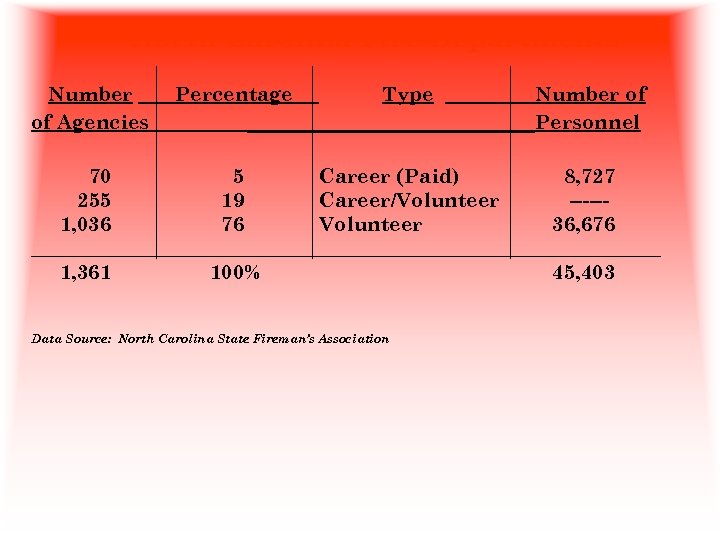 North Carolina Fire Departments Number of Agencies Percentage Type Number of Personnel 70 5