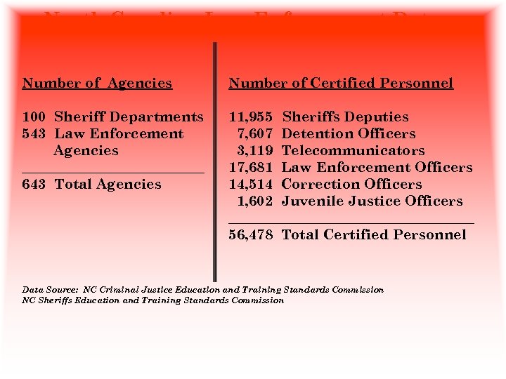 North Carolina Law Enforcement Data Number of Agencies Number of Certified Personnel 100 Sheriff