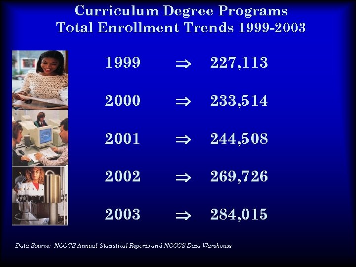 Curriculum Degree Programs Total Enrollment Trends 1999 -2003 1999 227, 113 2000 233, 514