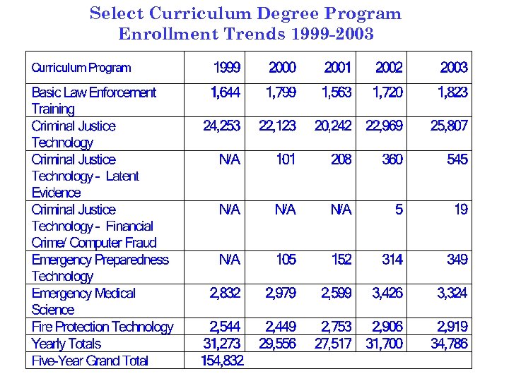 Select Curriculum Degree Program Enrollment Trends 1999 -2003 