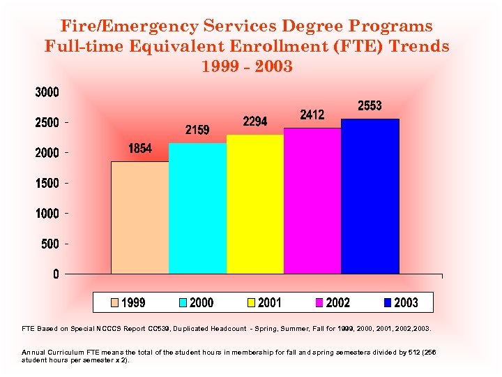 Fire/Emergency Services Degree Programs Full-time Equivalent Enrollment (FTE) Trends 1999 - 2003 FTE Based