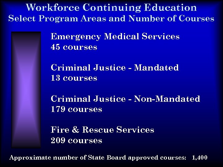 Workforce Continuing Education Select Program Areas and Number of Courses Emergency Medical Services 45