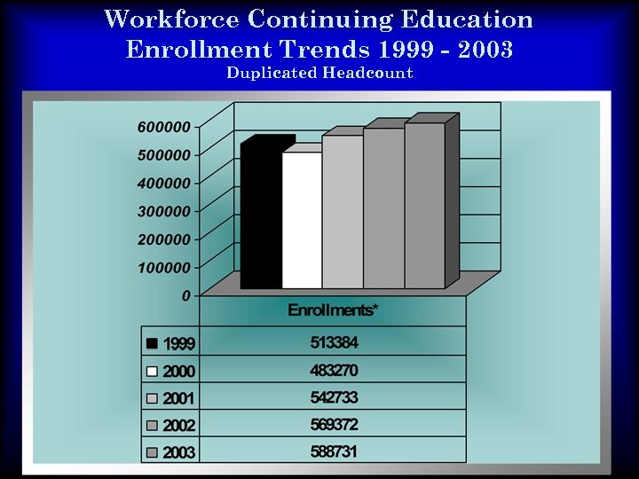 Workforce Continuing Education Enrollment Trends 1999 - 2003 Duplicated Headcount 