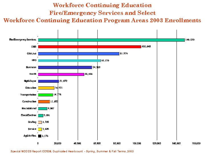 Workforce Continuing Education Fire/Emergency Services and Select Workforce Continuing Education Program Areas 2003 Enrollments