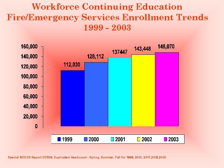 Workforce Continuing Education Fire/Emergency Services Enrollment Trends 1999 - 2003 Special NCCCS Report CC