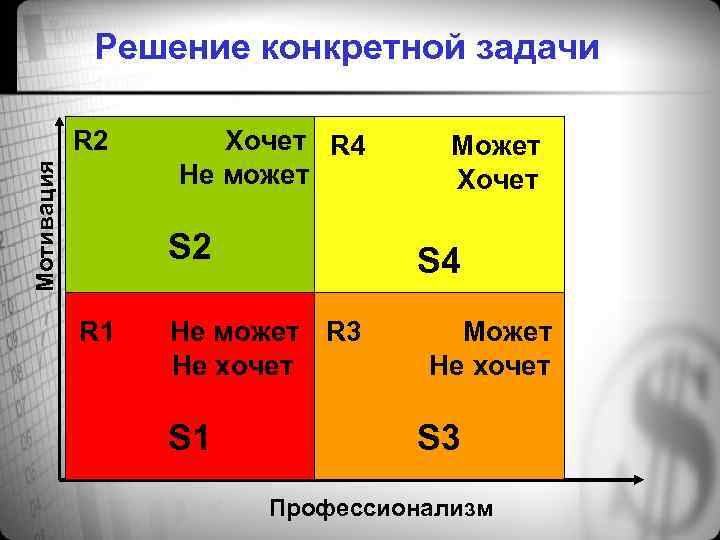 Решение конкретной задачи Мотивация R 2 Хочет R 4 Не может S 2 R
