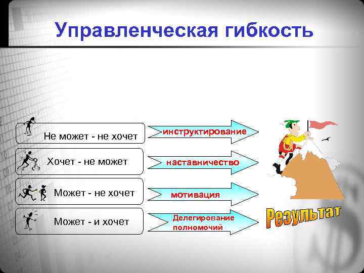 Управленческая гибкость Не может - не хочет Хочет - не может инструктирование наставничество Может