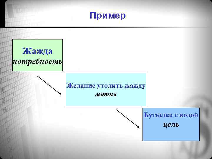 Пример Жажда потребность Желание утолить жажду мотив Бутылка с водой цель 