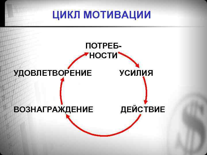 ЦИКЛ МОТИВАЦИИ ПОТРЕБНОСТИ УДОВЛЕТВОРЕНИЕ УСИЛИЯ ВОЗНАГРАЖДЕНИЕ ДЕЙСТВИЕ 