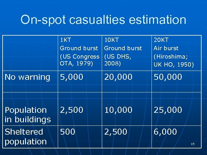 On-spot casualties estimation 1 KT Ground burst (US Congress OTA, 1979) 10 KT Ground