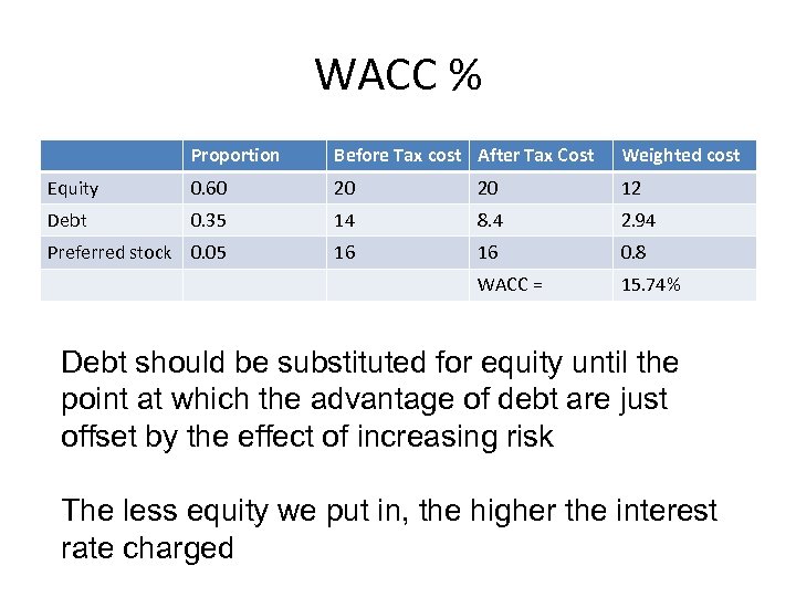 WACC % Proportion Before Tax cost After Tax Cost Weighted cost Equity 0. 60