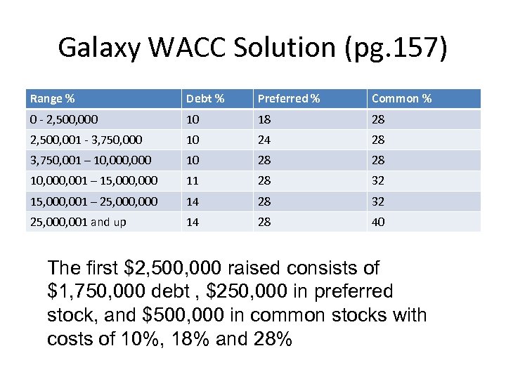 Galaxy WACC Solution (pg. 157) Range % Debt % Preferred % Common % 0