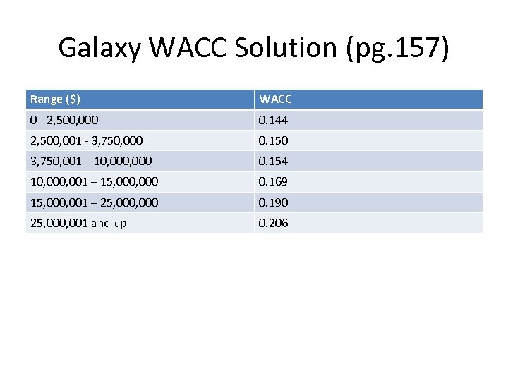 Galaxy WACC Solution (pg. 157) Range ($) WACC 0 - 2, 500, 000 0.