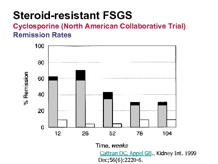 Steroid-resistant FSGS Cyclosporine (North American Collaborative Trial) Remission Rates Cattran DC, Appel GB. .