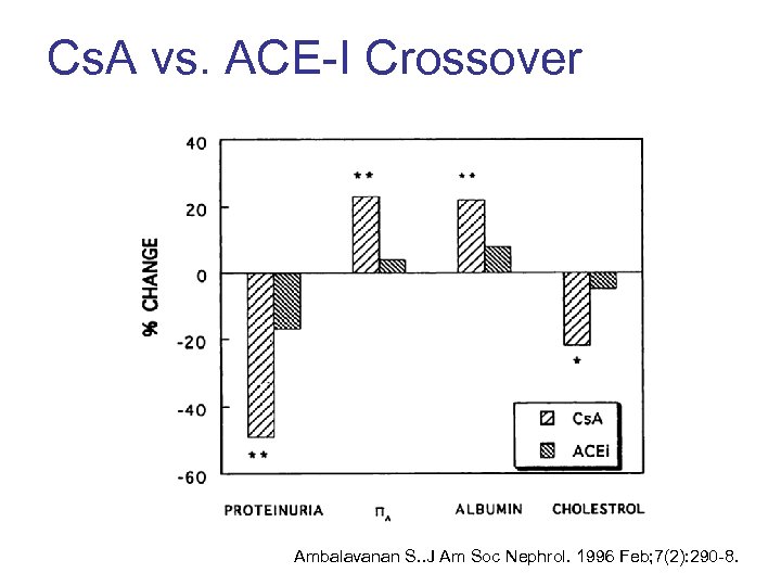 Cs. A vs. ACE-I Crossover Ambalavanan S. . J Am Soc Nephrol. 1996 Feb;