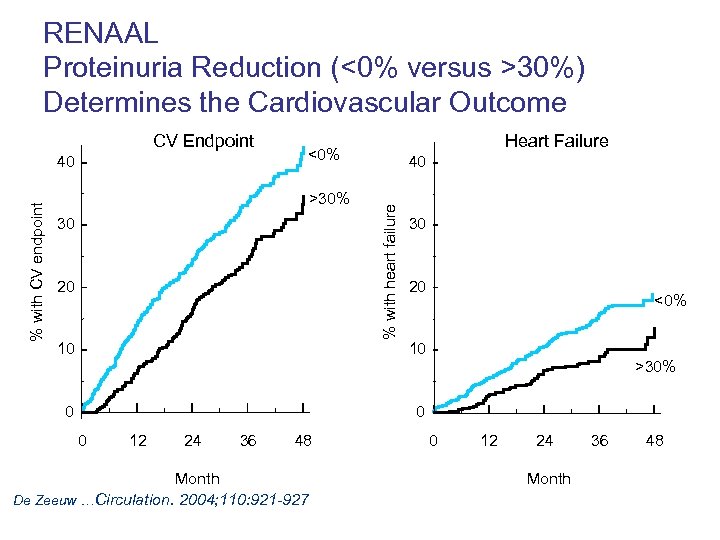 RENAAL Proteinuria Reduction (<0% versus >30%) Determines the Cardiovascular Outcome % with CV endpoint