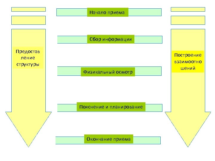 Начало приема Сбор информации Предостав ление структуры Физикальный осмотр Пояснение и планирование Окончание приема
