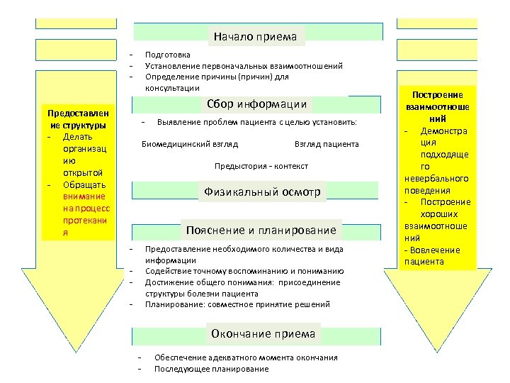 Начало приема - Подготовка Установление первоначальных взаимоотношений Определение причины (причин) для консультации Сбор информации
