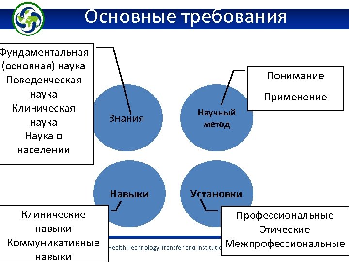 Основные требования Фундаментальная (основная) наука Поведенческая наука Клиническая наука Наука о населении Понимание Применение