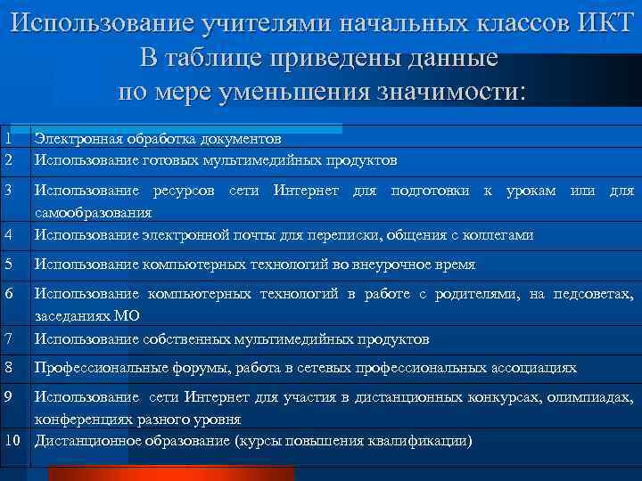 Использование учителями начальных классов ИКТ В таблице приведены данные по мере уменьшения значимости: 1