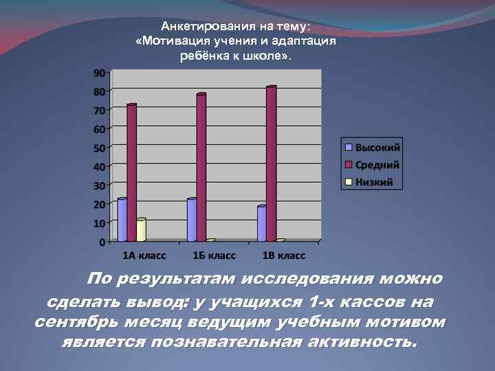 Анкетирования на тему: «Мотивация учения и адаптация ребёнка к школе» . По результатам исследования