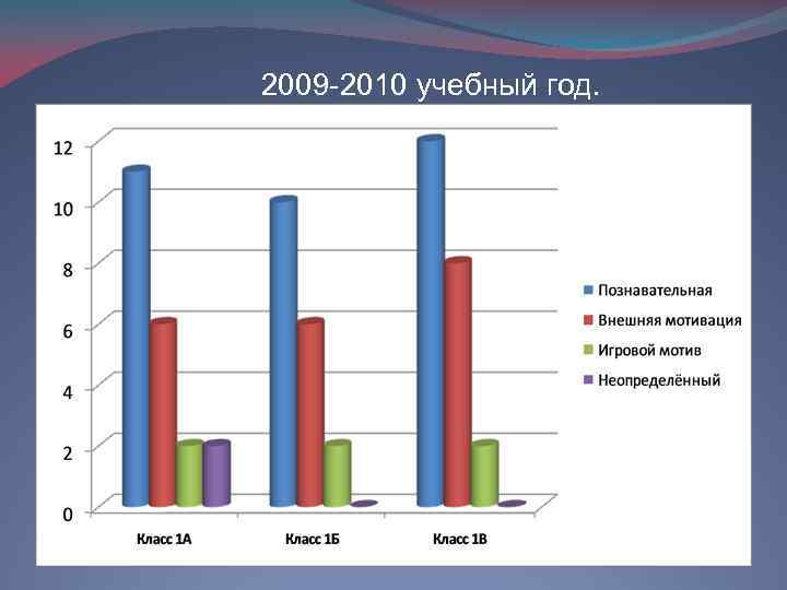 2009 -2010 учебный год. 