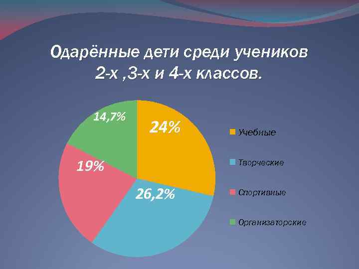 Одарённые дети среди учеников 2 -х , 3 -х и 4 -х классов. 14,