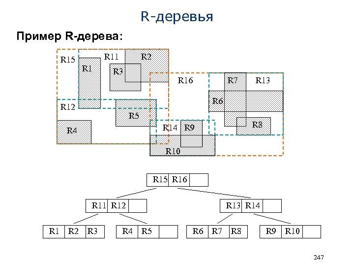R-деревья Пример R-дерева: R 15 R 11 R 2 R 3 R 16 R