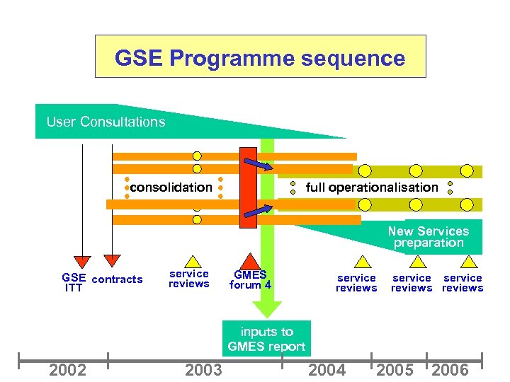 GSE Programme sequence User Consultations consolidation full operationalisation New Services preparation GSE contracts ITT