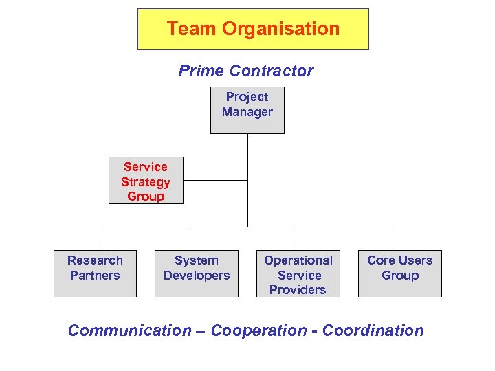 Team Organisation Prime Contractor Project Manager Service Strategy Group Research Partners System Developers Operational