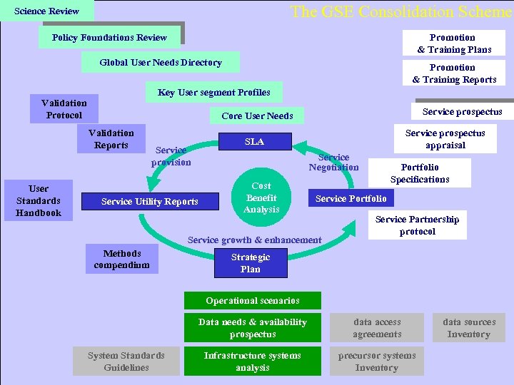 The GSE Consolidation Scheme Science Review Promotion & Training Plans Policy Foundations Review Global