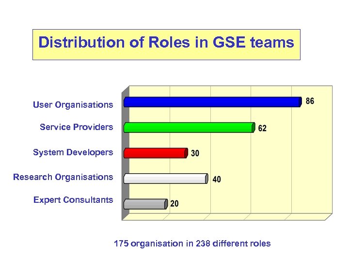 Distribution of Roles in GSE teams User Organisations Service Providers System Developers Research Organisations