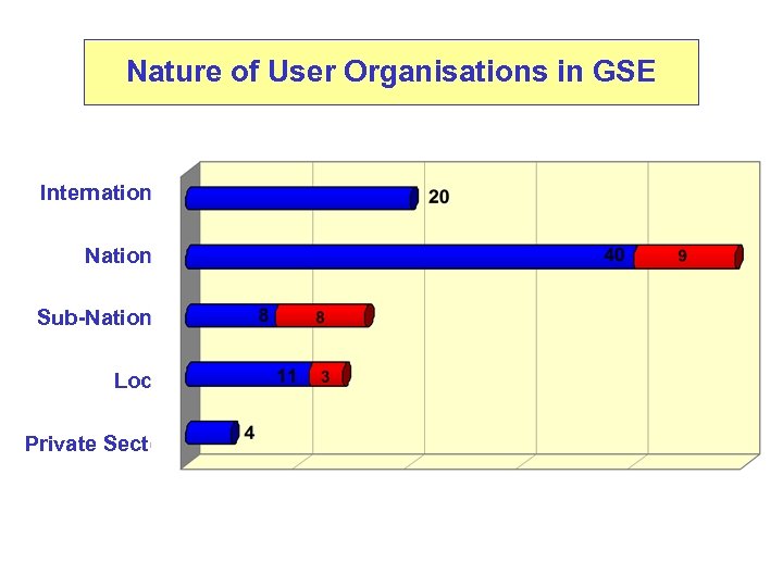 Nature of User Organisations in GSE International National Sub-National Local Private Sector 