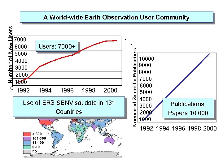 7000 6000 5000 4000 3000 2000 1000 0 1992 Users: 7000+ 1994 1996 1998