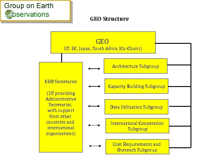Group on Earth bservations GEO Structure GEO US, EC, Japan, South Africa (Co-Chairs) Architecture