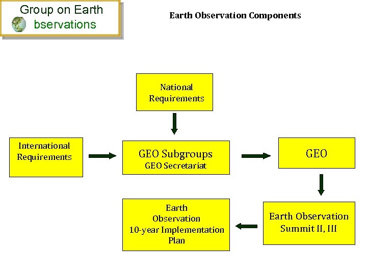 Group on Earth bservations Earth Observation Components National Requirements International Requirements GEO Subgroups GEO