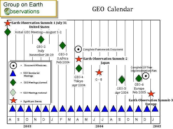 Group on Earth bservations GEO Calendar Earth Observation Summit-1 July 31 United States Initial