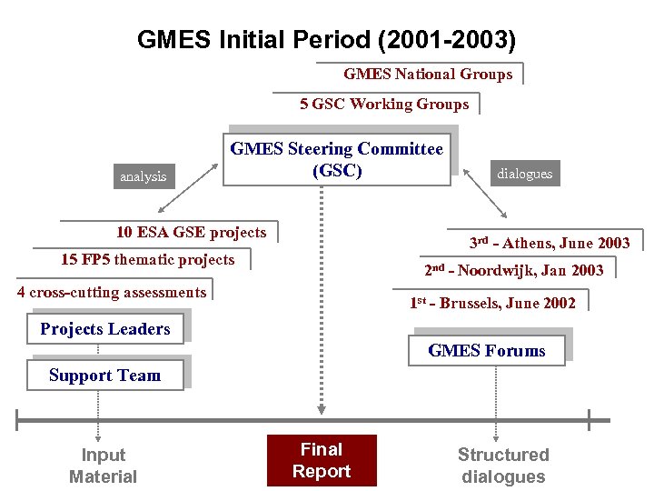 GMES Initial Period (2001 -2003) GMES National Groups 5 GSC Working Groups analysis GMES