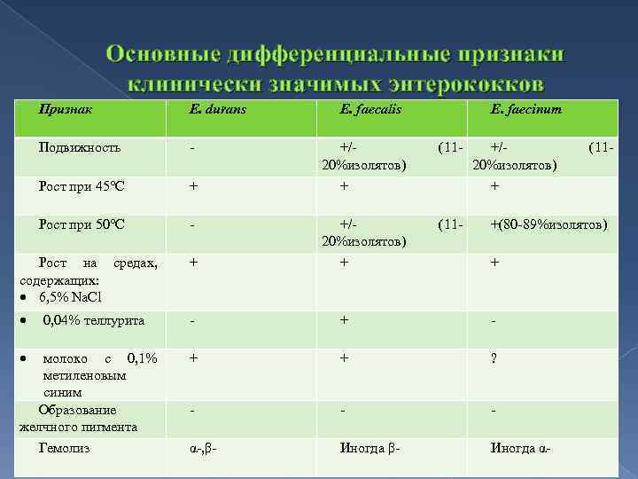 Основные дифференциальные признаки клинически значимых энтерококков Признак E. durans Подвижность Рост при 45°C +