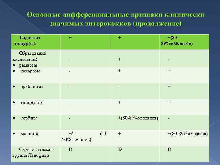 Основные дифференциальные признаки клинически значимых энтерококков (продолжение) Гидролиз гиппурата Образование кислоты из: рамнозы сахарозы