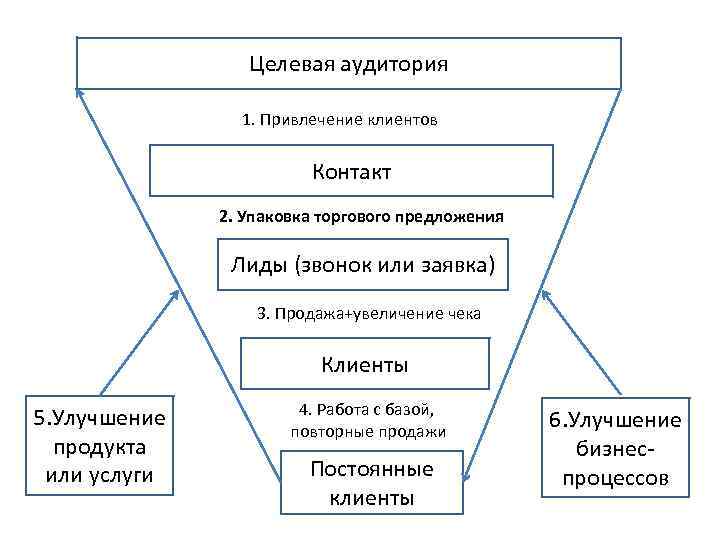 Целевая аудитория 1. Привлечение клиентов Контакт 2. Упаковка торгового предложения Лиды (звонок или заявка)