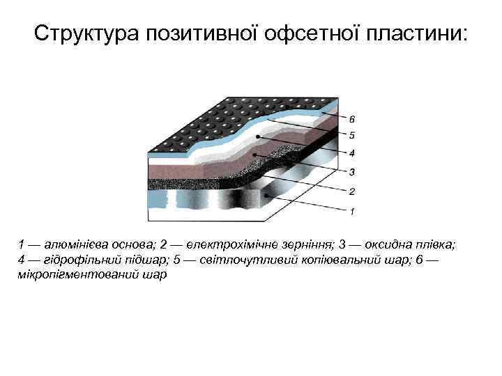 Структура позитивної офсетної пластини: 1 — алюмінієва основа; 2 — електрохімічне зерніння; 3 —